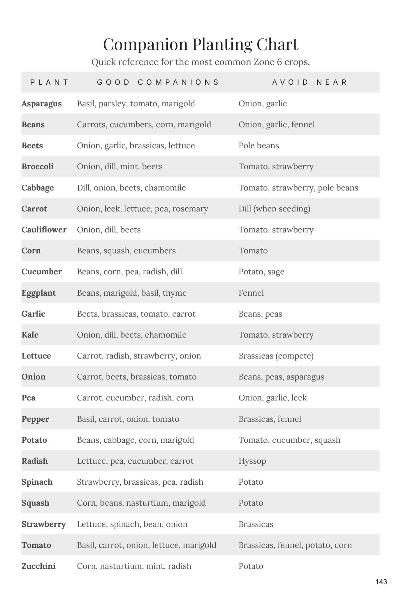 Companion planting chart page